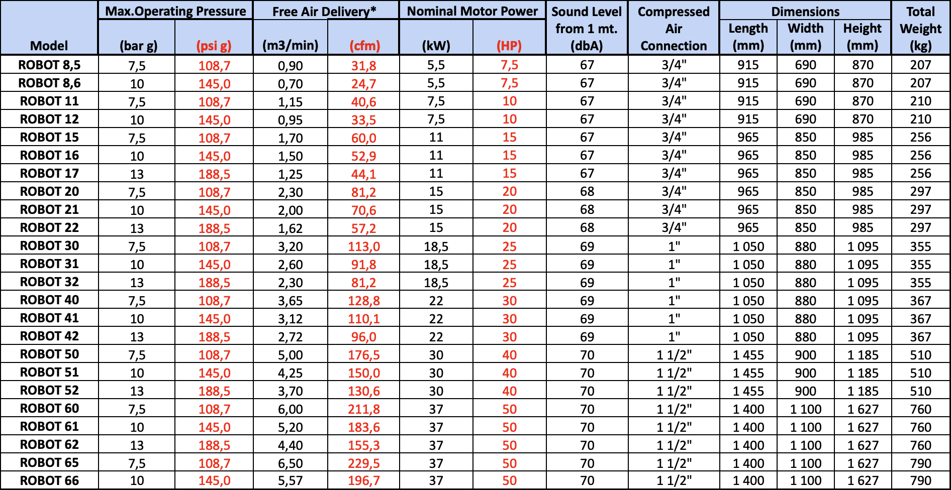 ROBOT parameters